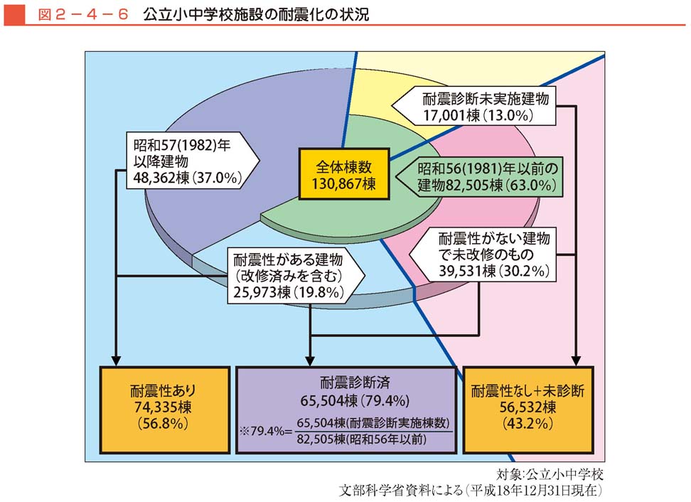 図２−４−６　公立小中学校施設の耐震化の状況