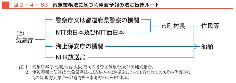 図２−４−63　気象業務法に基づく津波予報の法定伝達ルート