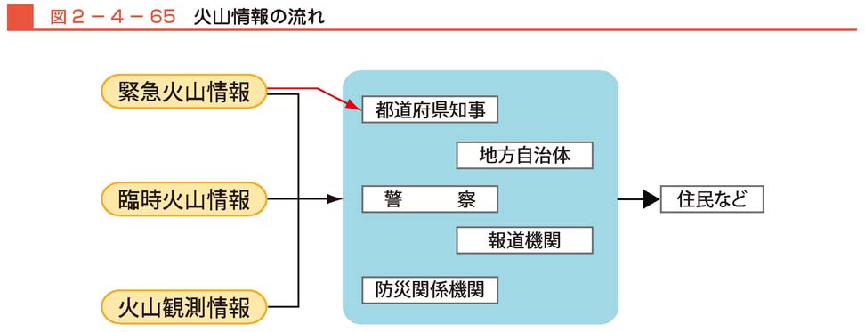 図２−４−65　火山情報の流れ