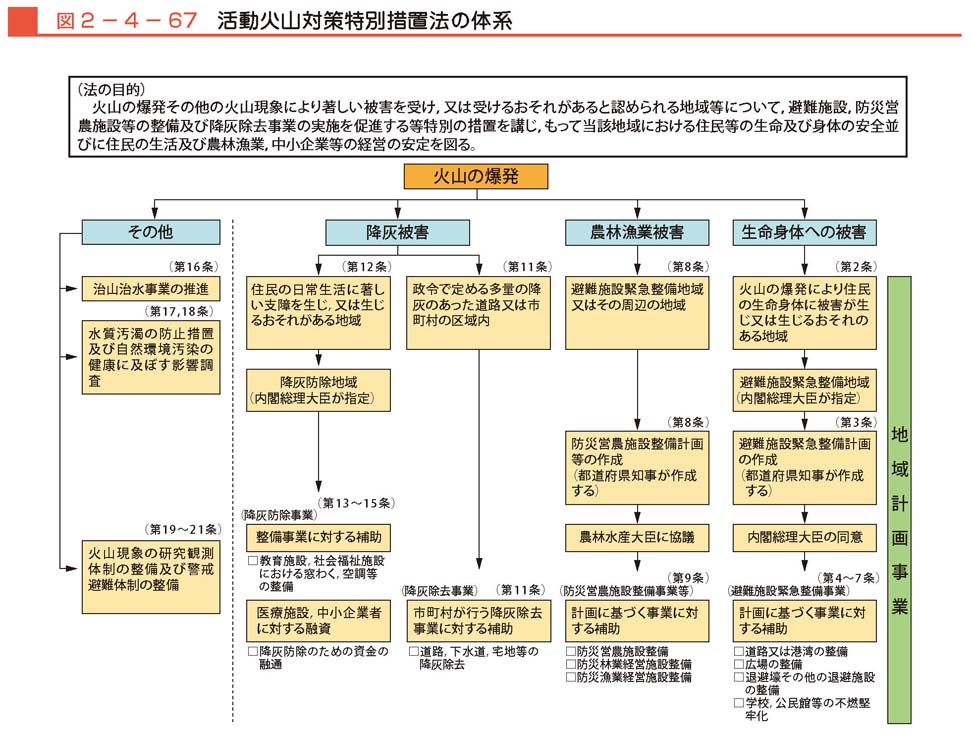 図２−４−67　活動火山対策特別措置法の体系