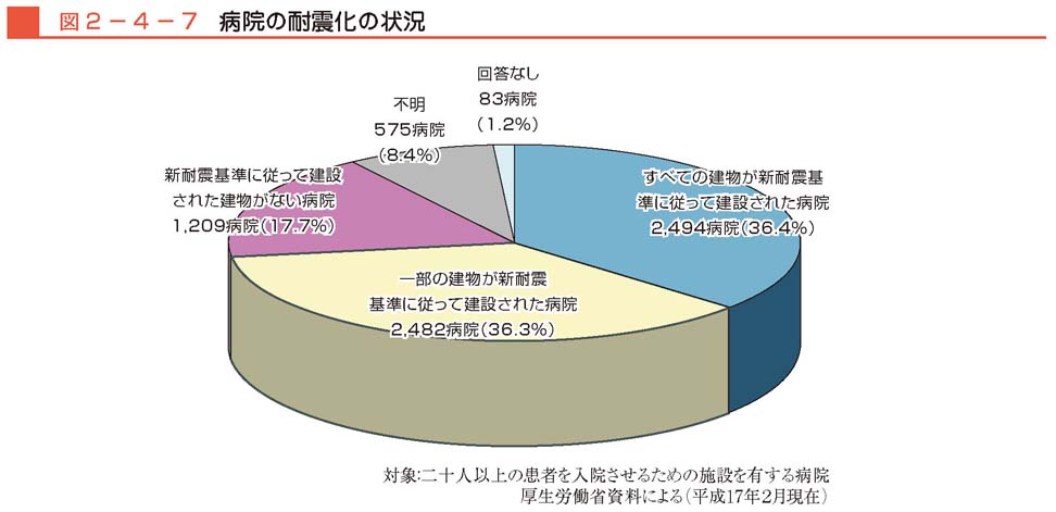 図２−４−７　病院の耐震化の状況