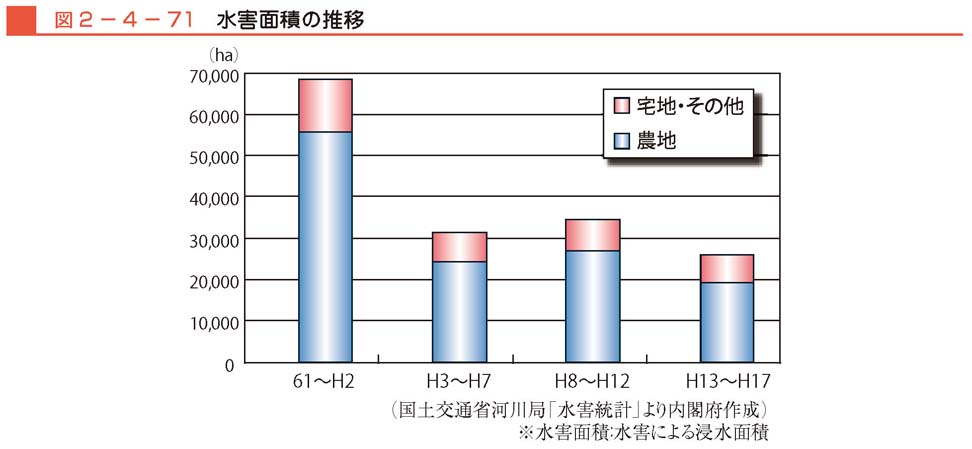 図２−４−71　水害面積の推移