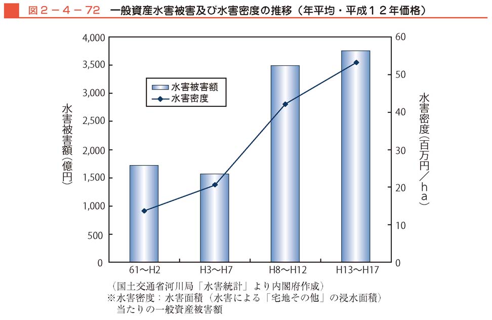 図２−４−72　一般資産水害被害及び水害密度の推移（年平均・平成１２年価格）