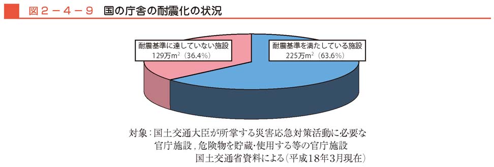 図２−４−９　国の庁舎の耐震化の状況