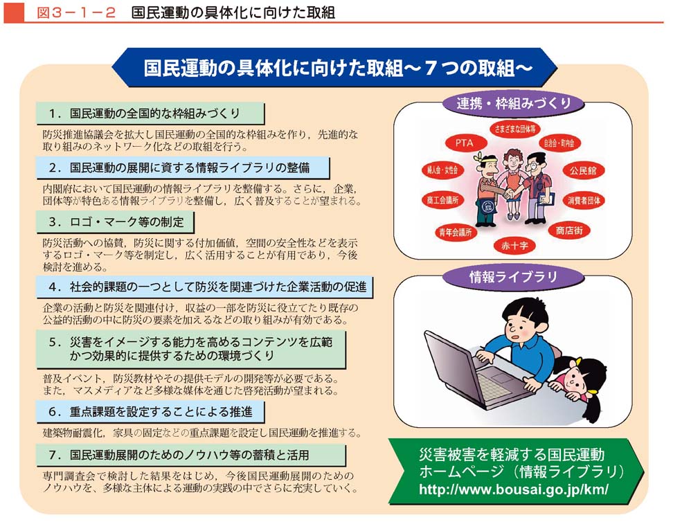 図３−１−２　国民運動の具体化に向けた取組