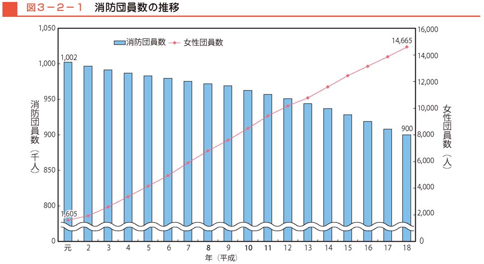 図３−２−１　消防団員数の推移