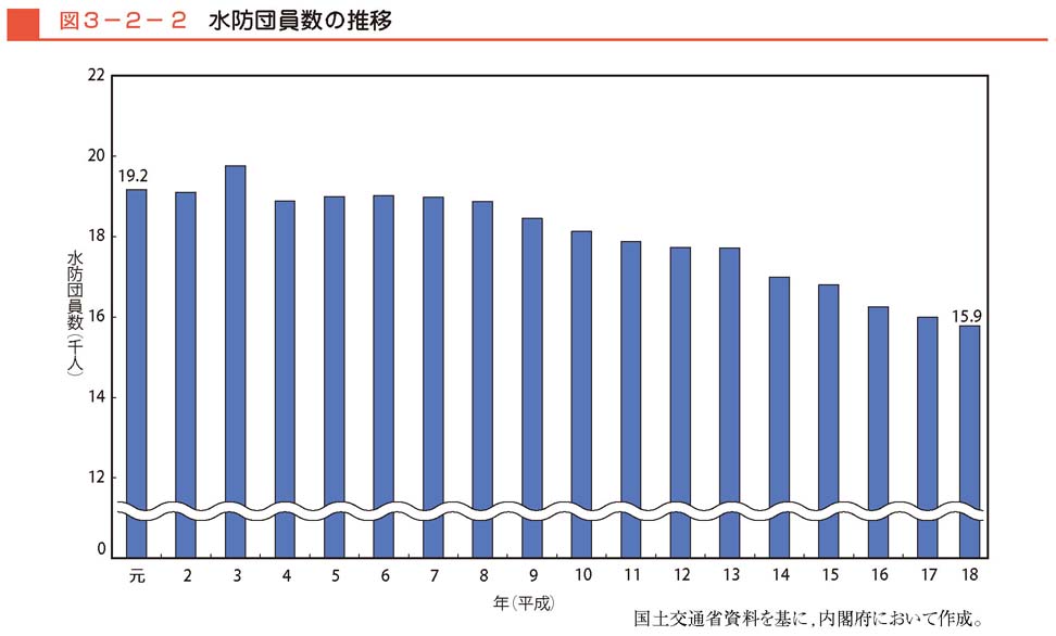 図３−２−２　水防団員数の推移