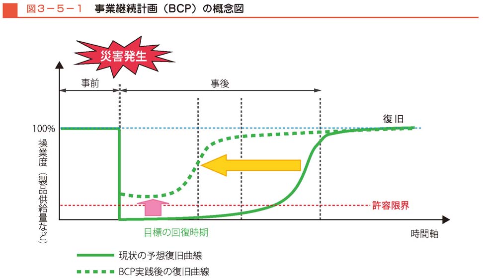 図３−５−１　事業継続計画（BCP）の概念図