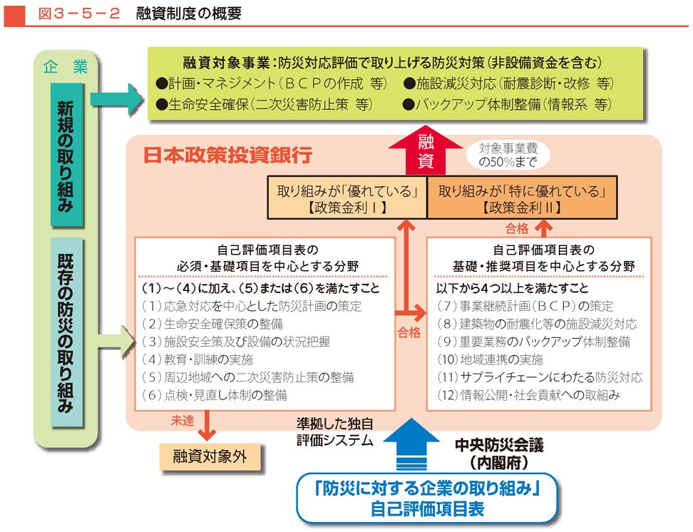 図３−５−２　融資制度の概要