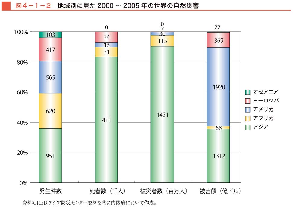 図４−１−２　地域別に見た2000〜2005年の世界の自然災害