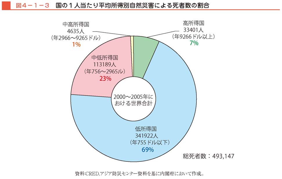 図４−１−３　国の１人当たり平均所得別自然災害による死者数の割合