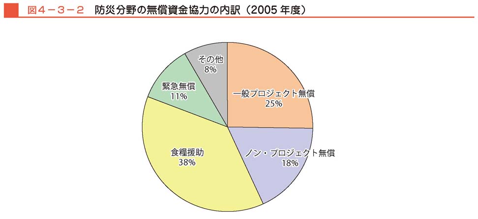 図４−３−２　防災分野の無償資金協力の内訳（2005年度）