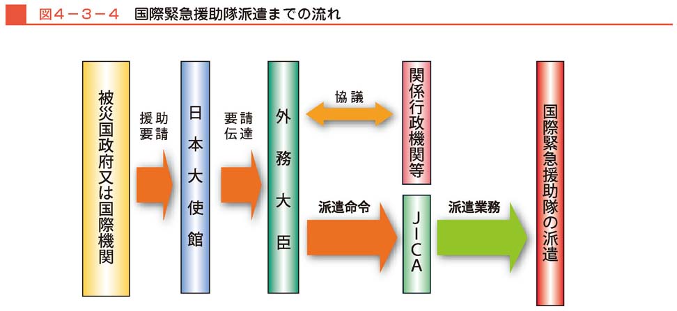 図４−３−４　国際緊急援助隊派遣までの流れ