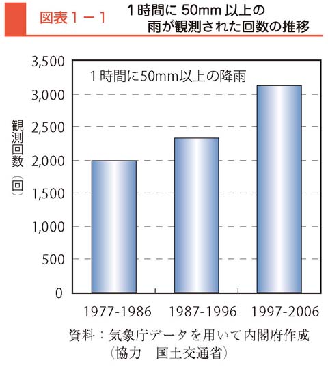 図表1-1　１時間に50mm以上の雨が観測された回数の推移