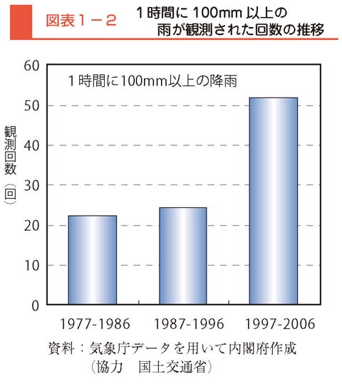 図表1-2　１時間に100mm以上の雨が観測された回数の推移
