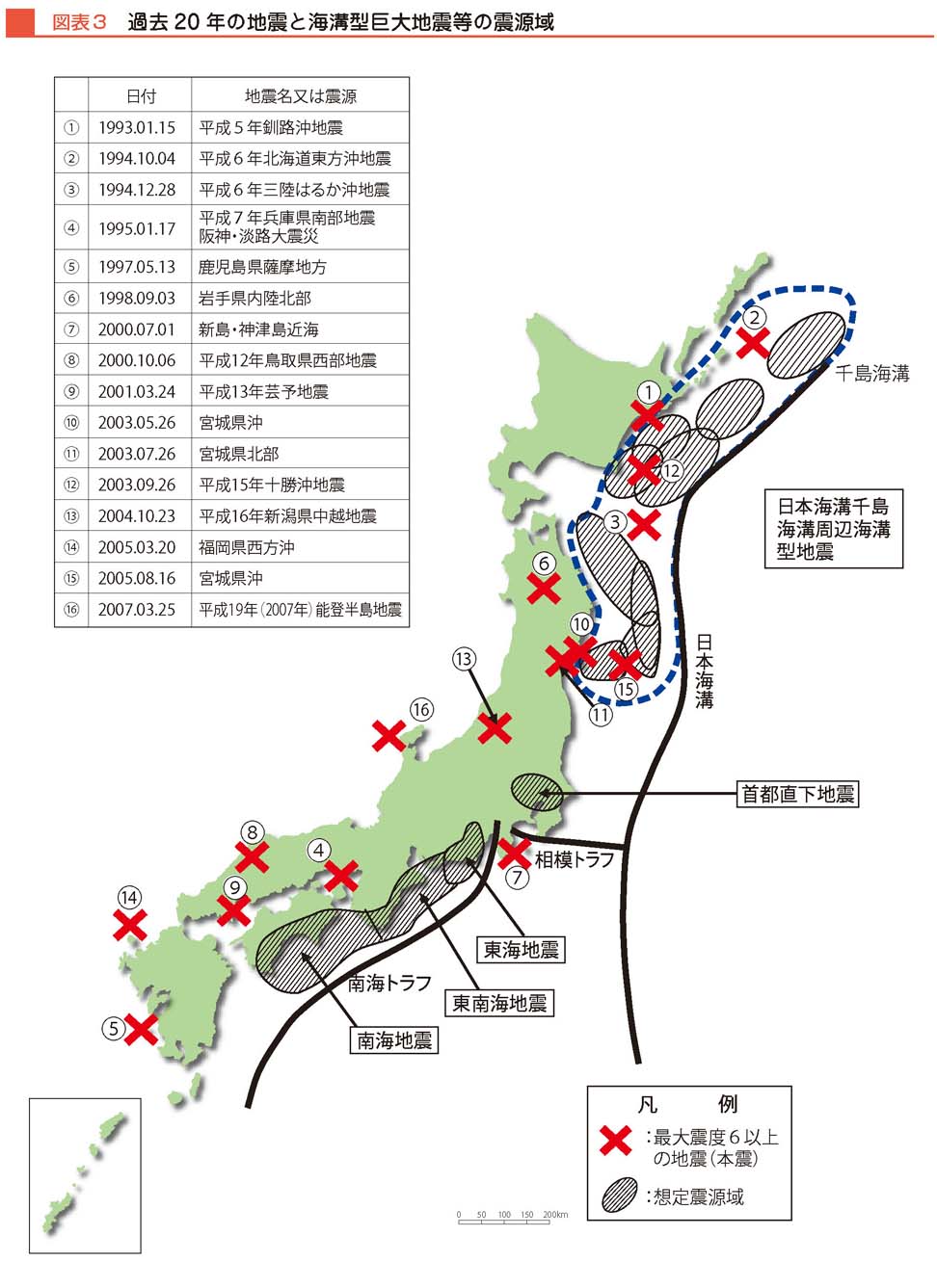 図表３　過去20年の地震と海溝型巨大地震等の震源域