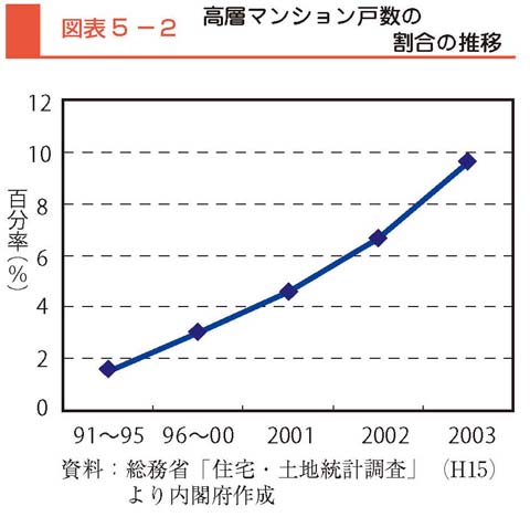 図表5-2　高層マンションの戸数が共同住宅全体に占める割合の推移