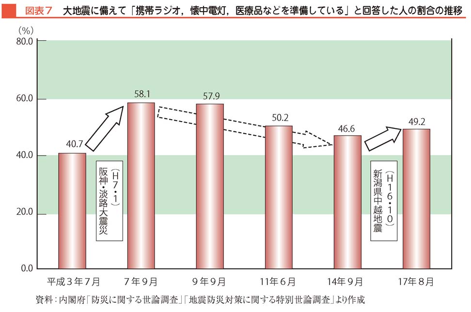 図表７　大地震に備えて「携帯ラジオ、懐中電灯、医療品などを準備している」と回答した人の割合の推移