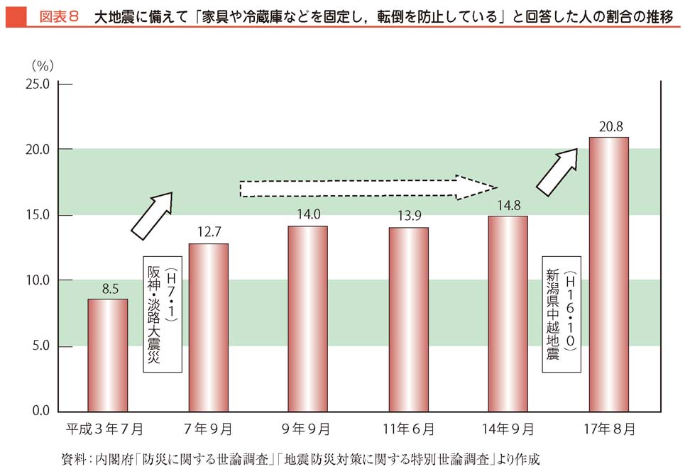 図表８　大地震に備えて「家具や冷蔵庫などを固定し、転倒を防止している」と回答した人の割合の推移