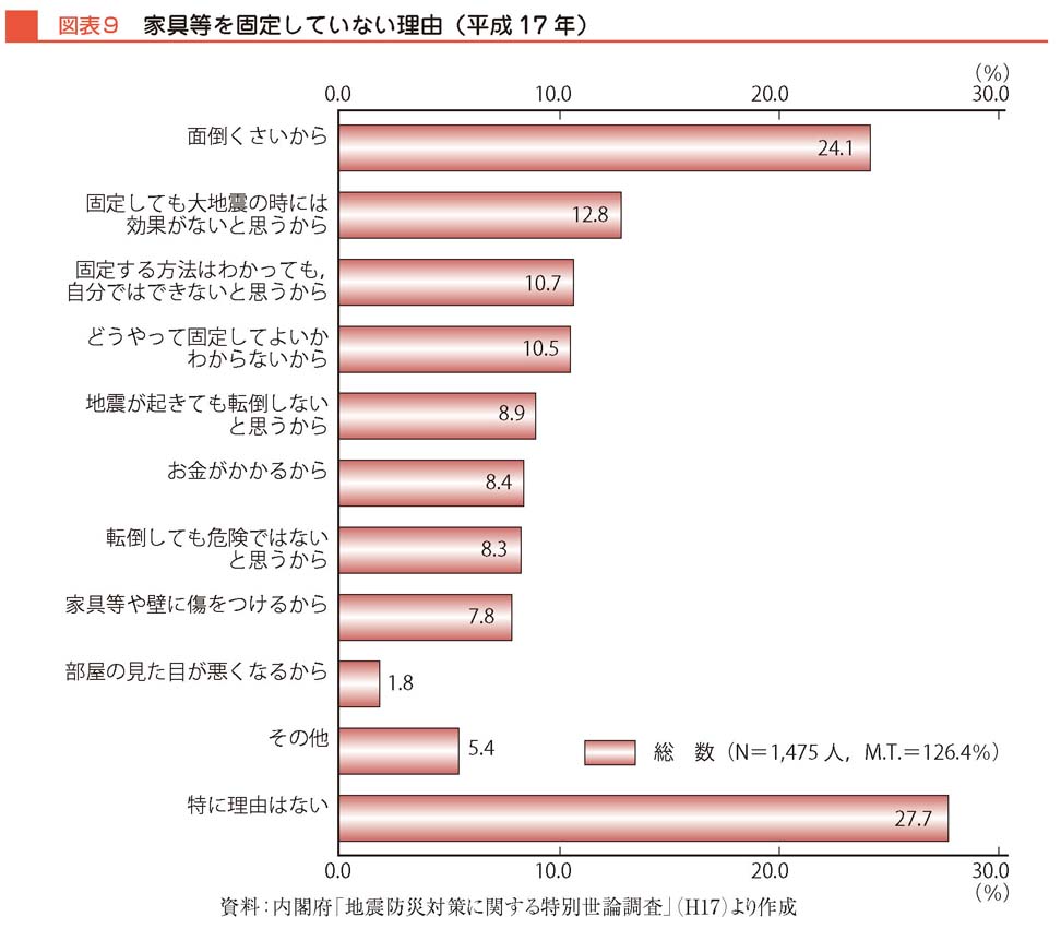 図表９　家具等を固定していない理由（平成17年）