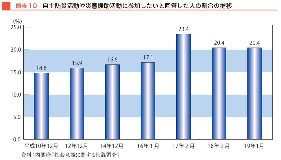 図表10　自主防災活動や災害援助活動に参加したいと回答した人の割合の推移