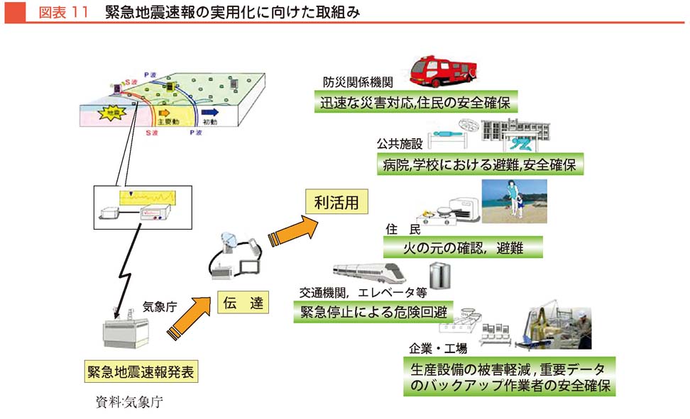 図表11　緊急地震速報の実用化に向けた取組み