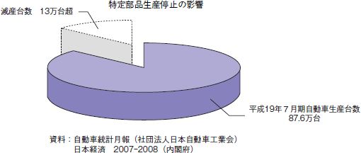 特定部品生産停止の影響を示したグラフ