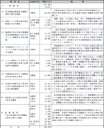 災害対策総合推進調整費の表