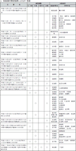 ｂ 局地激甚災害指定基準によるもの（局激）の表