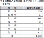 気象等警報の発表回数（平成１８年１月〜１２月）（気象庁）の表