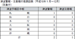 津波警報・注意報の発表回数（平成１８年１月〜１２月）（気象庁）の表