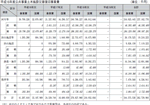 平成１８年度公共事業土木施設災害復旧事業費の表