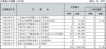 災害貸付の実績（１８年度）の表