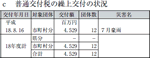 ｃ 普通交付税の繰上交付の状況の表
