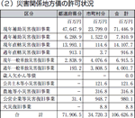 災害関係地方債の許可状況の表