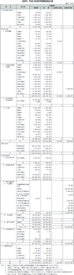 平成１８年度予算額等集計表