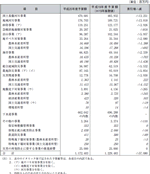 国土保全関係事業別予算額等総括表