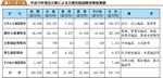 平成１８年発生災害による災害別施設関係等被害額の表