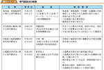 専門調査会の概要の表