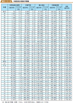 年度別防災関係予算額の表