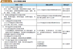 主な災害復旧事業の表