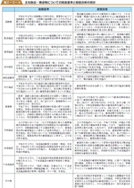 主な施設・構造物についての耐震基準と耐震改修の現状の表