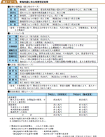 東海地震に係る被害想定結果の表