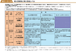 噴火警報等と噴火警戒レベルの表