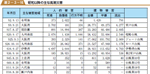 昭和以降の主な高潮災害の表