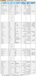 ２００７年4月以降に起こった主な自然災害（２００８年４月現在）の表