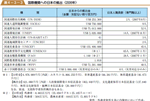 国際機関への日本の拠出（２００６年）の表