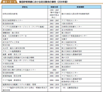 集団研修実績における防災関係の事例（２００６年度）の表