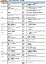 防災関連専門家派遣実績（２００６年度）の表