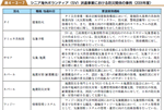 シニア海外ボランティア（SV）派遣事業における防災関係の事例（２００６年度）の表